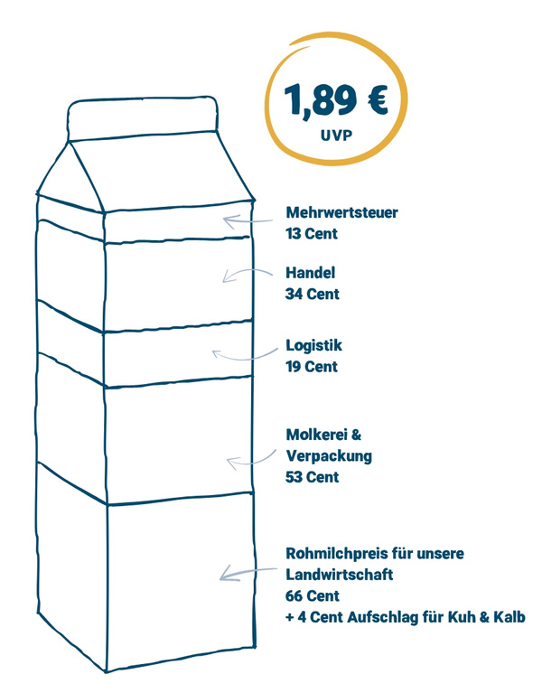 KI generiert: Milchpreis-Aufschlüsselung: 1,89 € UVP inkl. Steuern, Handel, Logistik, Molkerei und Rohmilchpreis.