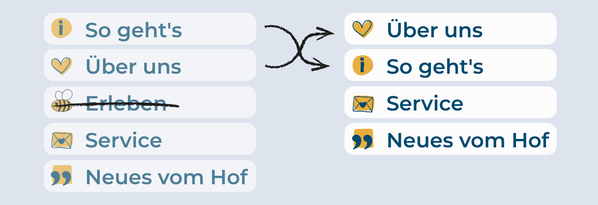 KI generiert: Das Bild zeigt eine Navigation mit verschobenen Menüpunkten. Hauptinhalt: Menüstruktur einer Webseite.