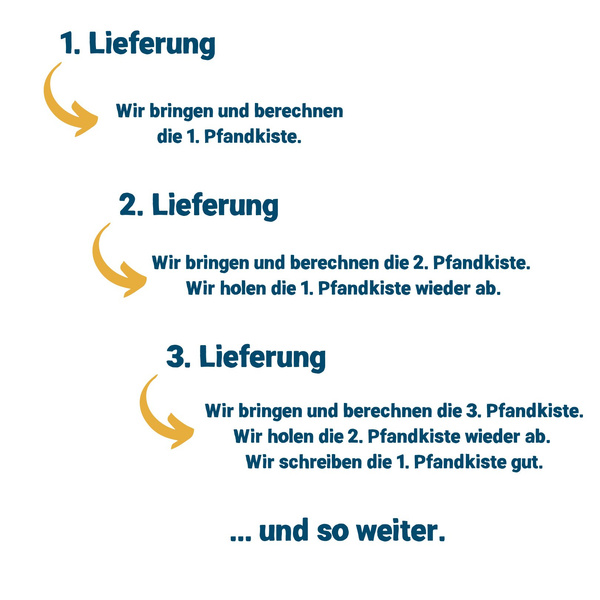 Grafik, wie das Pfandsystem der Isobox funktioniert: 1. Lieferung: die Isobox wird berechnet. 2. Lieferung: die zweite Isobox wird berechnet, die erste wieder mitgenommen. 3. Lieferung: die dritte Isobox wird berechnet, die zweite wieder abgeholt und die erste gutgeschrieben. Und so geht es dann weiter.